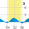 Smith Point Bridge tide chart for Thursday, February 3, 2022