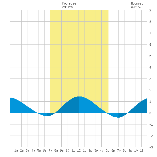 Smith Point Bridge tide chart for Friday, February 4, 2022