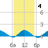 Smith Point Bridge tide chart for Friday, February 4, 2022