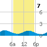 Smith Point Bridge tide chart for Monday, February 7, 2022
