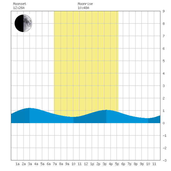 Smith Point Bridge tide chart for Tuesday, February 8, 2022