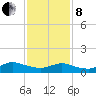 Smith Point Bridge tide chart for Tuesday, February 8, 2022