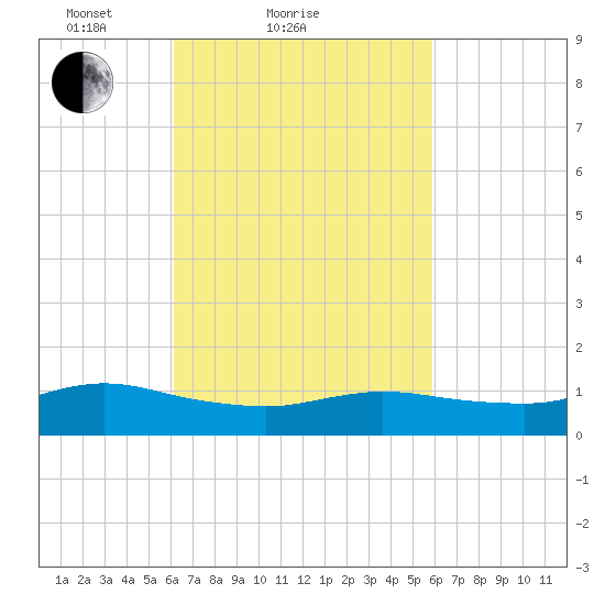 Smith Point Bridge tide chart for Thursday, March 10, 2022