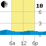 Smith Point Bridge tide chart for Thursday, March 10, 2022