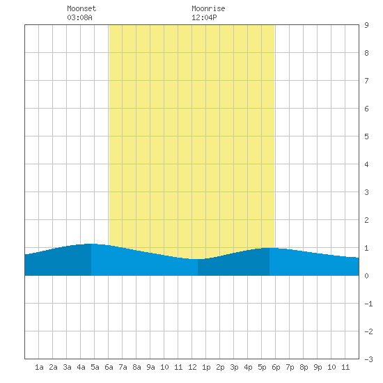 Smith Point Bridge tide chart for Saturday, March 12, 2022