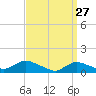 Smith Point Bridge tide chart for Sunday, March 27, 2022