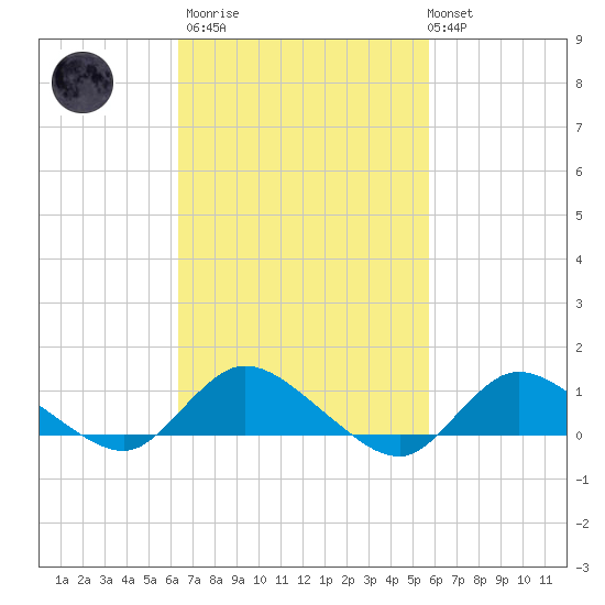 Smith Point Bridge tide chart for Wednesday, March 2, 2022