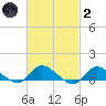 Smith Point Bridge tide chart for Wednesday, March 2, 2022