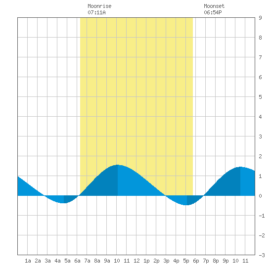 Smith Point Bridge tide chart for Thursday, March 3, 2022