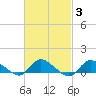 Smith Point Bridge tide chart for Thursday, March 3, 2022