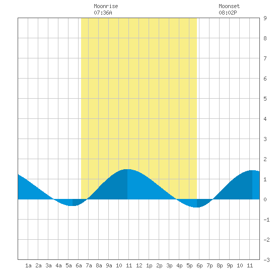 Smith Point Bridge tide chart for Friday, March 4, 2022
