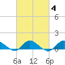Smith Point Bridge tide chart for Friday, March 4, 2022