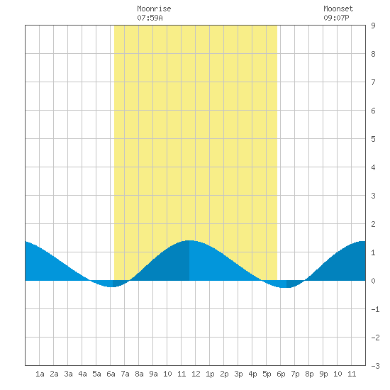Smith Point Bridge tide chart for Saturday, March 5, 2022