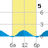 Smith Point Bridge tide chart for Saturday, March 5, 2022