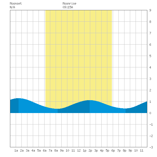 Smith Point Bridge tide chart for Tuesday, March 8, 2022