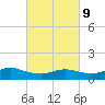 Smith Point Bridge tide chart for Wednesday, March 9, 2022