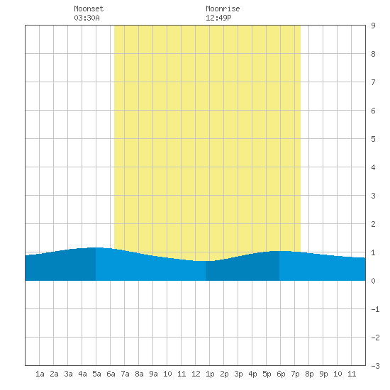 Smith Point Bridge tide chart for Sunday, April 10, 2022