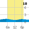Smith Point Bridge tide chart for Sunday, April 10, 2022