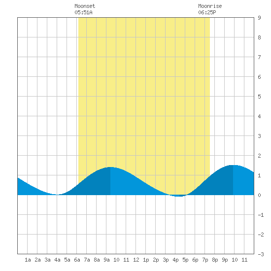 Smith Point Bridge tide chart for Friday, April 15, 2022