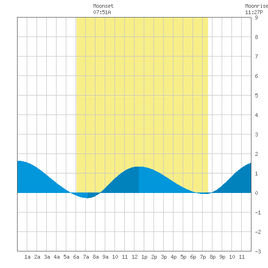 Smith Point Bridge tide chart for Tuesday, April 19, 2022