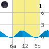 Smith Point Bridge tide chart for Friday, April 1, 2022