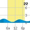 Smith Point Bridge tide chart for Friday, April 22, 2022