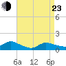 Smith Point Bridge tide chart for Saturday, April 23, 2022