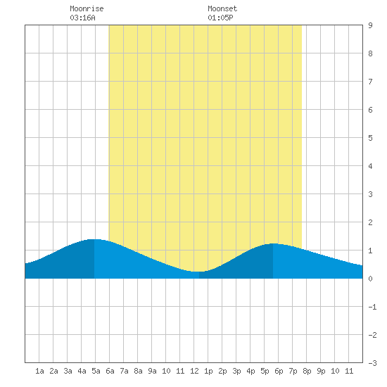 Smith Point Bridge tide chart for Sunday, April 24, 2022