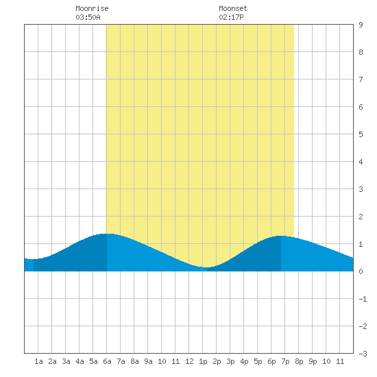 Smith Point Bridge tide chart for Monday, April 25, 2022