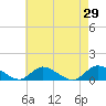 Smith Point Bridge tide chart for Friday, April 29, 2022