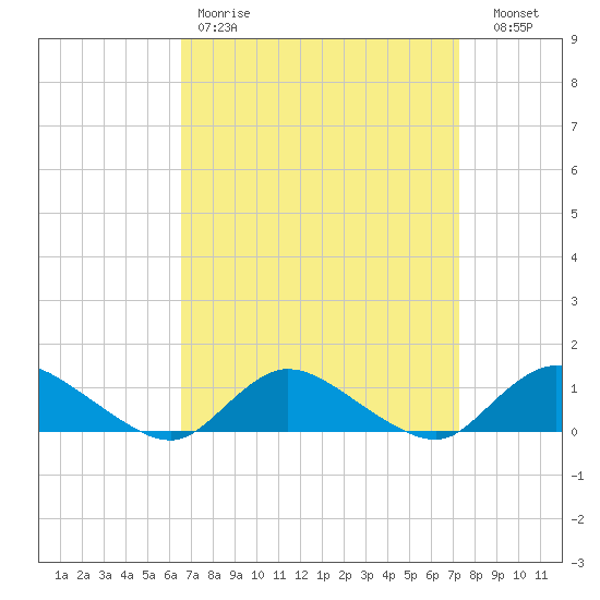 Smith Point Bridge tide chart for Saturday, April 2, 2022