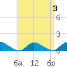 Smith Point Bridge tide chart for Sunday, April 3, 2022