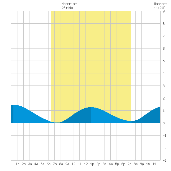Smith Point Bridge tide chart for Monday, April 4, 2022