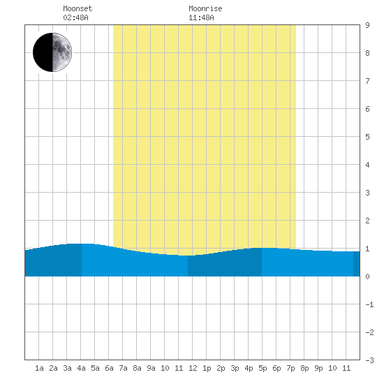 Smith Point Bridge tide chart for Saturday, April 9, 2022