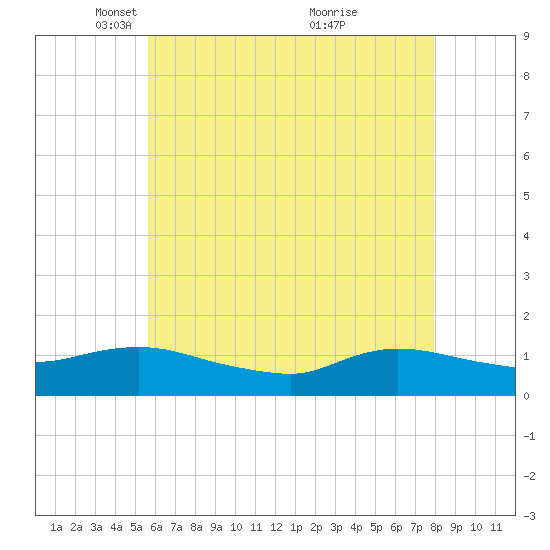 Smith Point Bridge tide chart for Tuesday, May 10, 2022