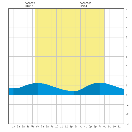 Smith Point Bridge tide chart for Wednesday, May 11, 2022