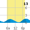 Smith Point Bridge tide chart for Friday, May 13, 2022