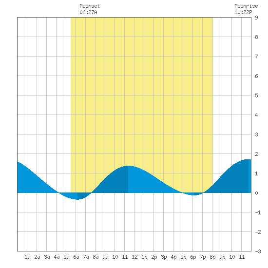 Smith Point Bridge tide chart for Tuesday, May 17, 2022