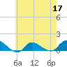 Smith Point Bridge tide chart for Tuesday, May 17, 2022