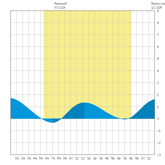 Smith Point Bridge tide chart for Wednesday, May 18, 2022