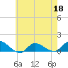 Smith Point Bridge tide chart for Wednesday, May 18, 2022