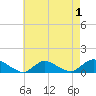 Smith Point Bridge tide chart for Sunday, May 1, 2022