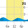 Smith Point Bridge tide chart for Saturday, May 21, 2022