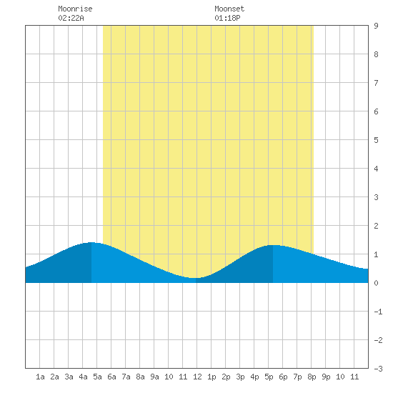 Smith Point Bridge tide chart for Monday, May 23, 2022