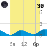 Smith Point Bridge tide chart for Monday, May 30, 2022