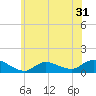 Smith Point Bridge tide chart for Tuesday, May 31, 2022