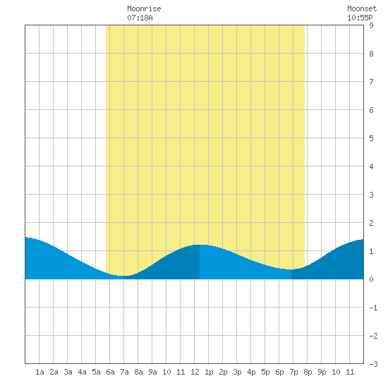Smith Point Bridge tide chart for Tuesday, May 3, 2022