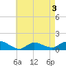 Smith Point Bridge tide chart for Tuesday, May 3, 2022