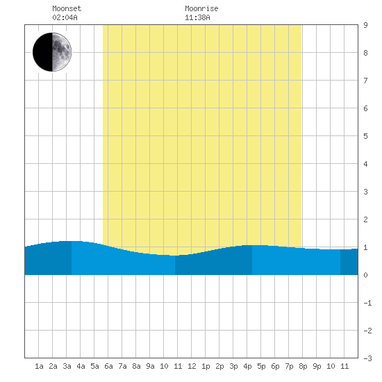 Smith Point Bridge tide chart for Sunday, May 8, 2022
