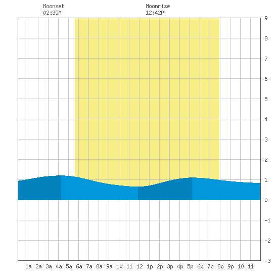 Smith Point Bridge tide chart for Monday, May 9, 2022